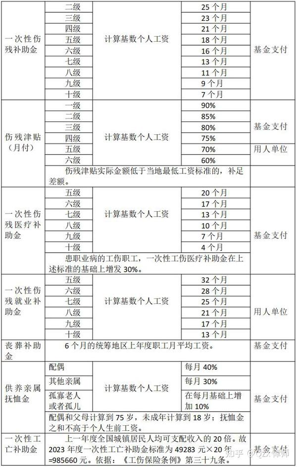 2023安徽砀山工伤认定级别及赔偿标准详析