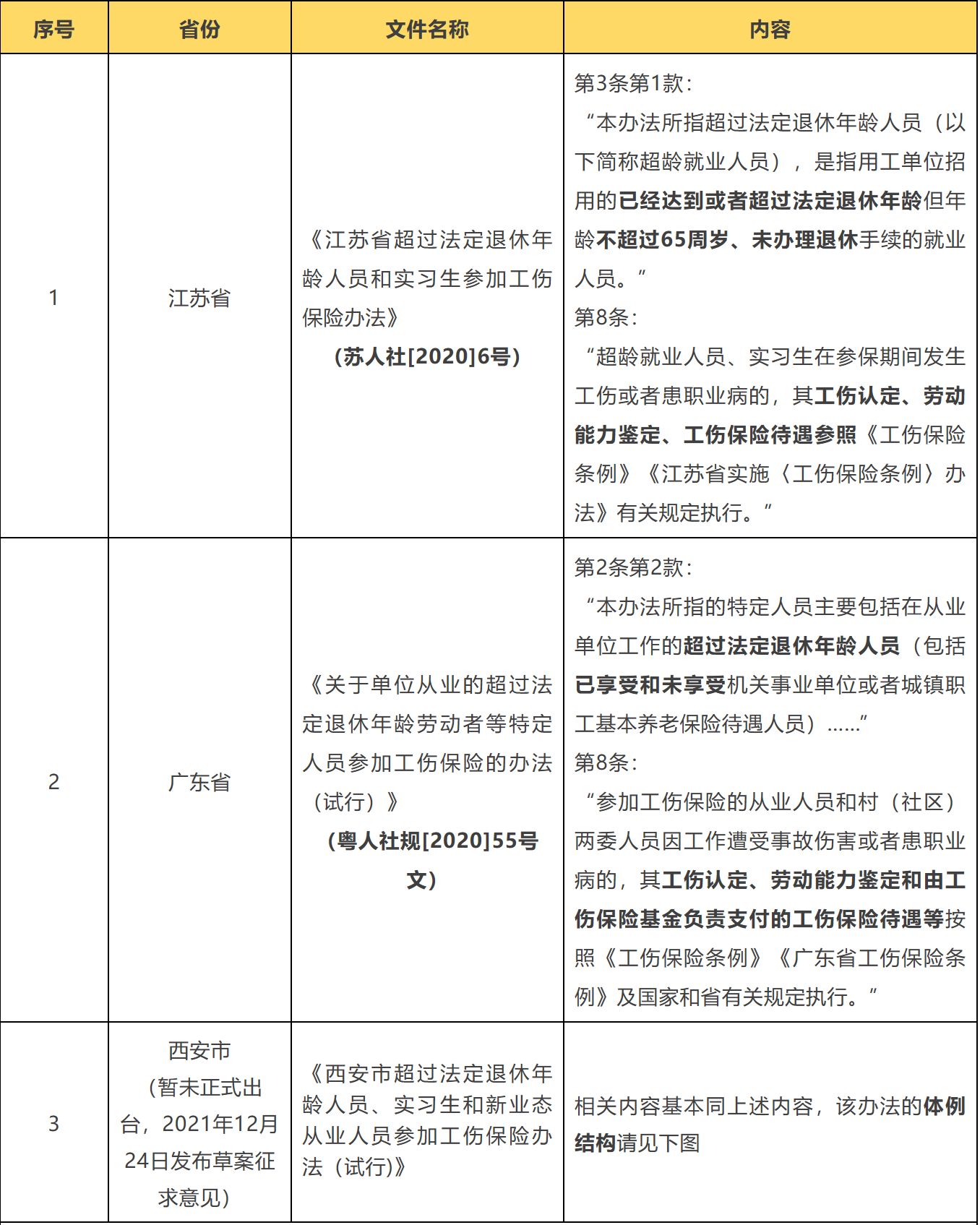 关于进一步明确超龄农民工工伤认定及权益保障的通知