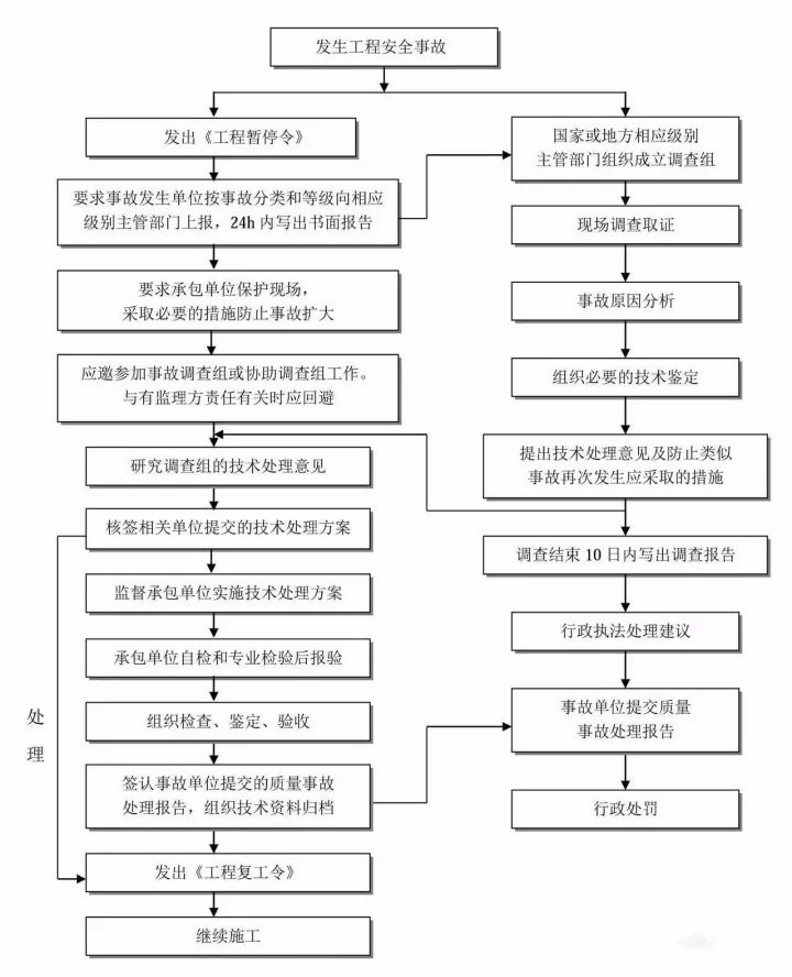 安生生产事故怎么认定工伤、等级、赔偿及处理流程与安全事故认定