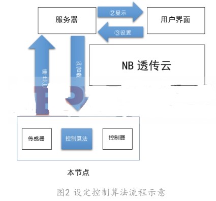 智能业设计辅助系统