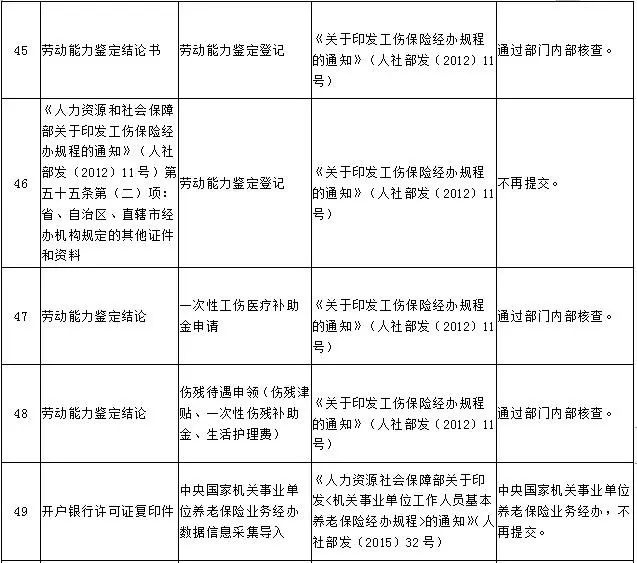 工伤认定初审完成，下一步流程及所需材料详解