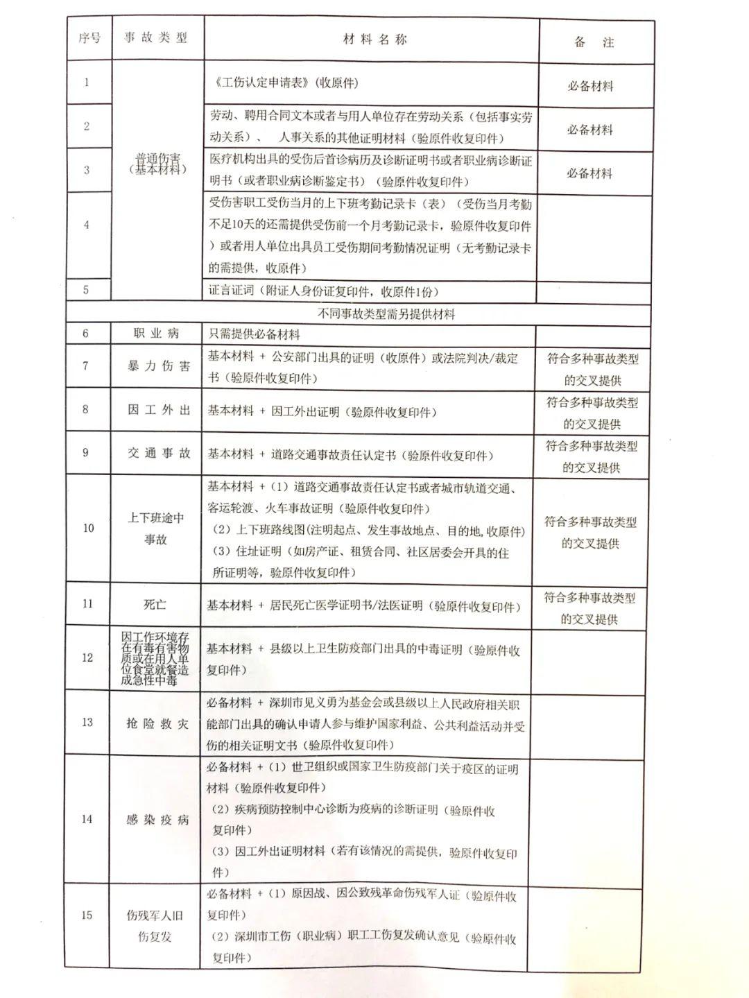 '工伤死亡家属认定及赔偿申请手续办理'