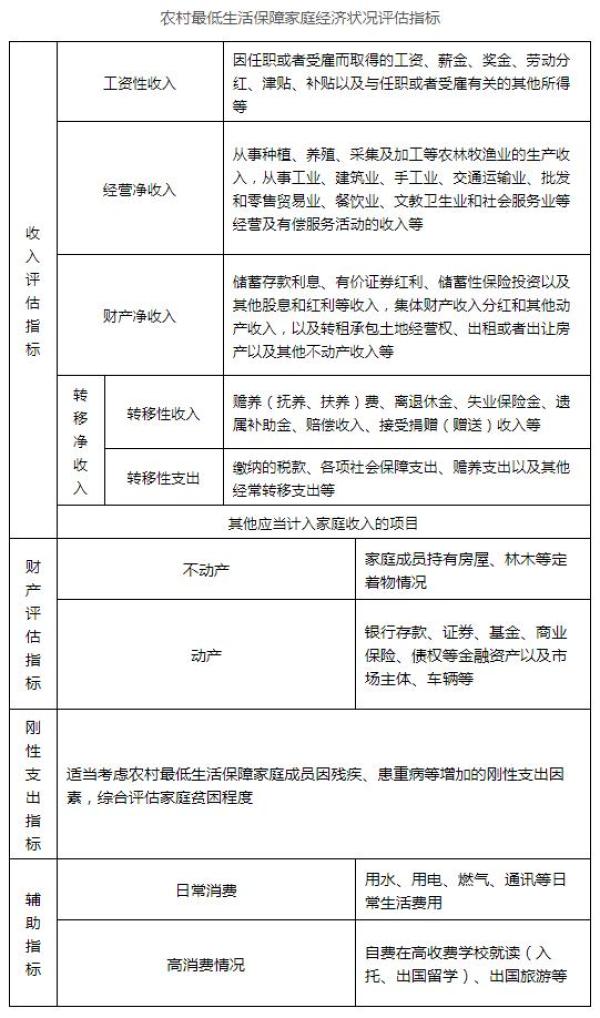 家庭经济状况评估与困难程度判定标准