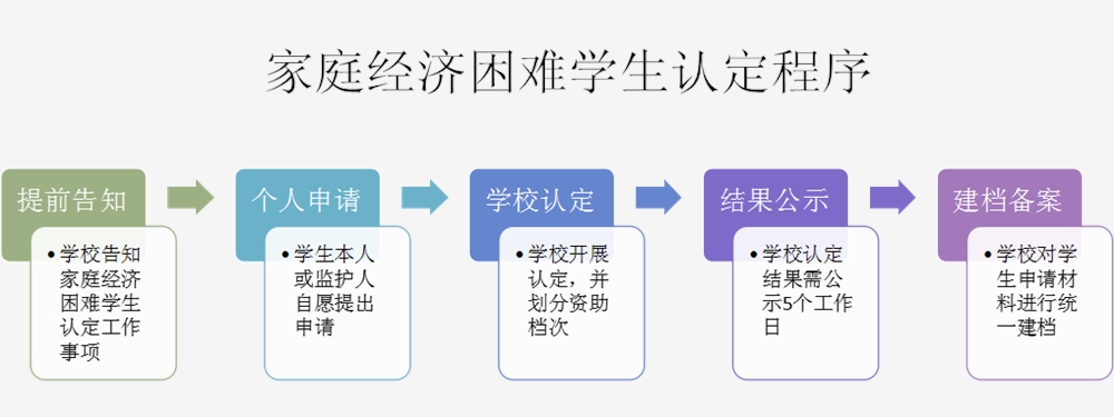 家庭困难认定分级标准详解：多档次划分及认定流程一览