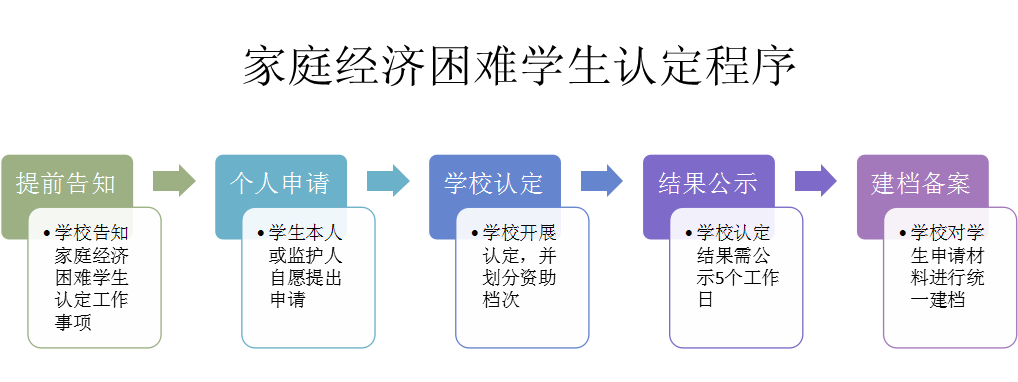 家庭困难认定分级标准详解：多档次划分及认定流程一览