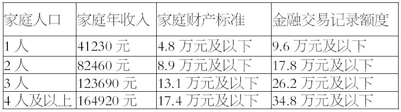 家庭困难标准认定是年收入多少钱：人均年收入计算与填写指南