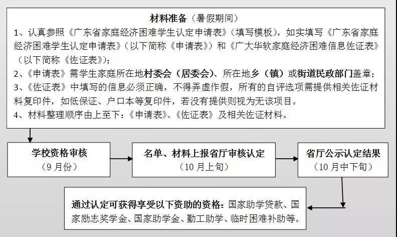 家庭困难认定需要什么材料、手续及证件，以及认定表用途一览