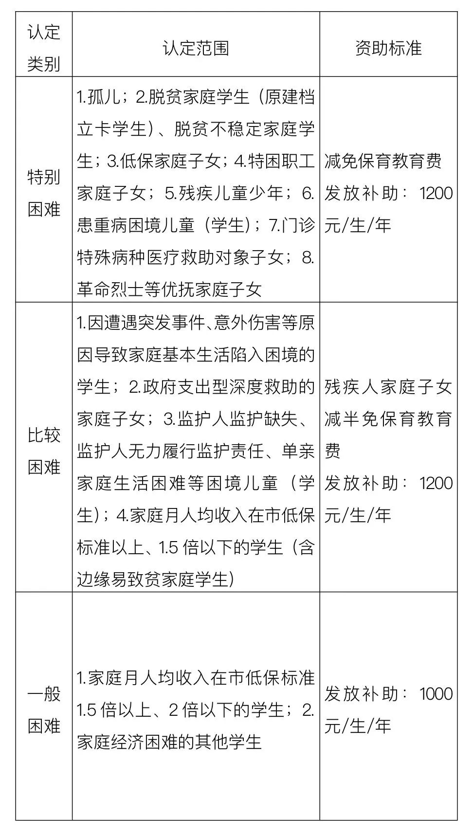 困难家庭经济补助标准详解：认定条件与资助金额一览