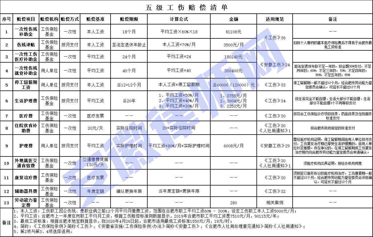 2020宿州工伤赔偿新规：最新工伤五级至十级伤残赔偿标准详解