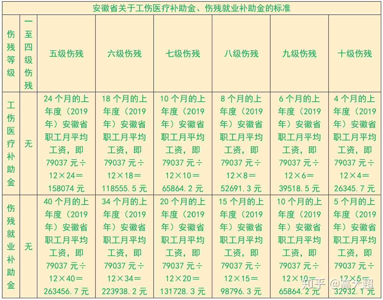 宿州工伤等级赔偿标准：2020最新十级工伤赔偿标准表及细则