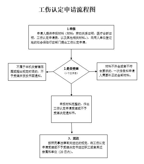 宿迁哪里可以申请认定工伤