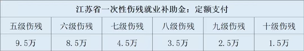 2023年江省宿迁市工伤伤残等级赔偿金详细清单