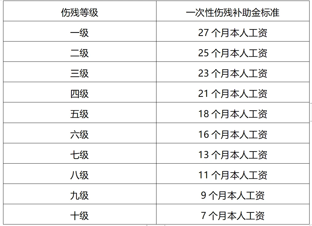 2023年江省宿迁市工伤赔偿标准及详细项目解析