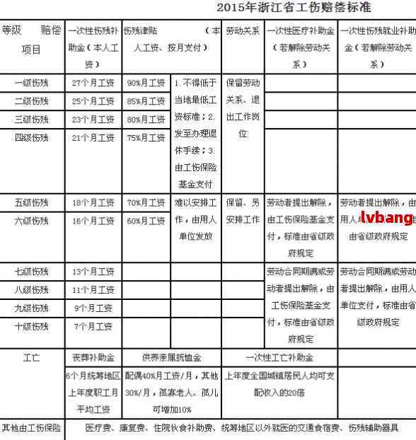 2023年江省宿迁市工伤赔偿标准一览表