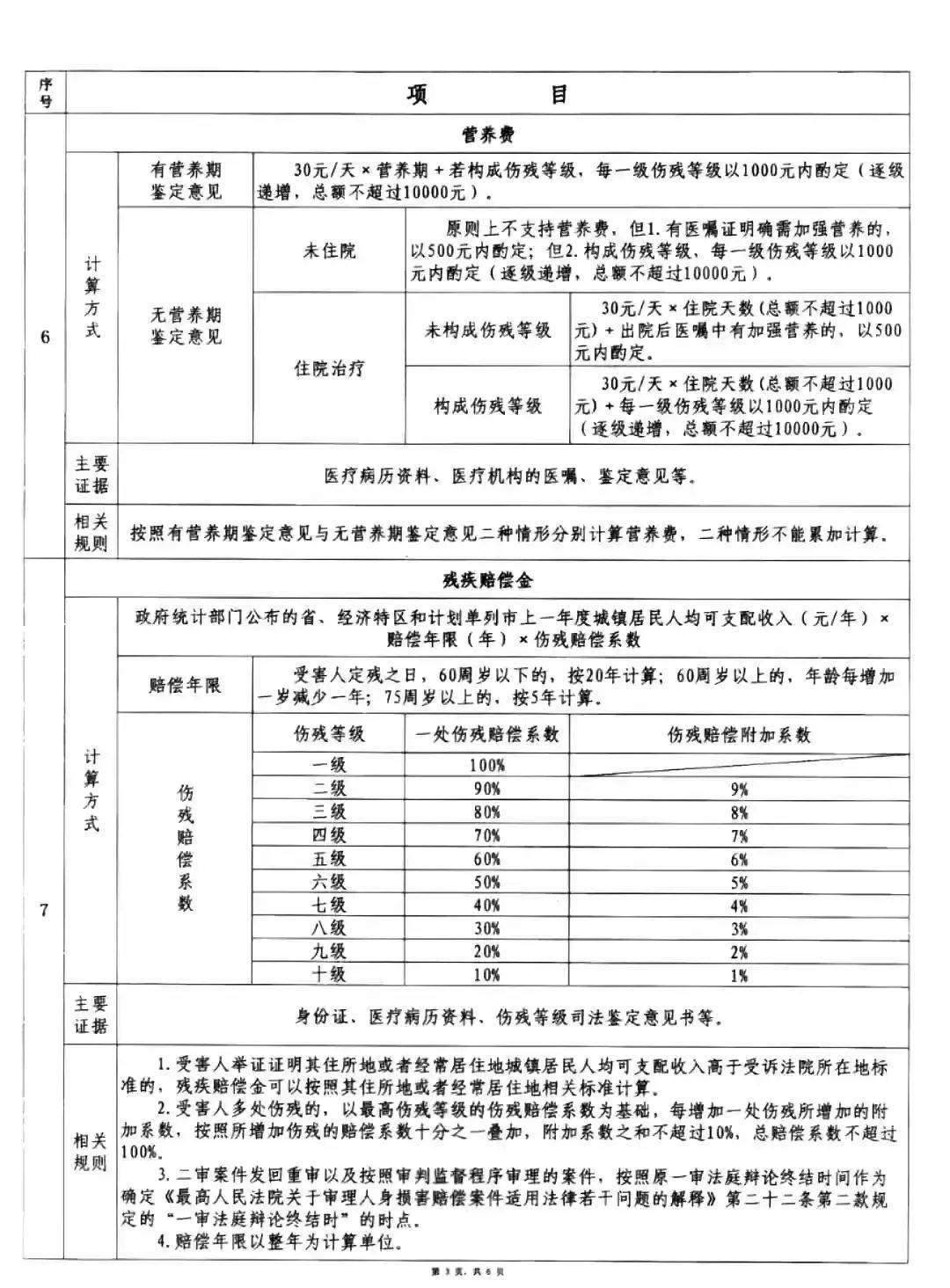 '同等级别责任下赔偿计算方法与标准解析'