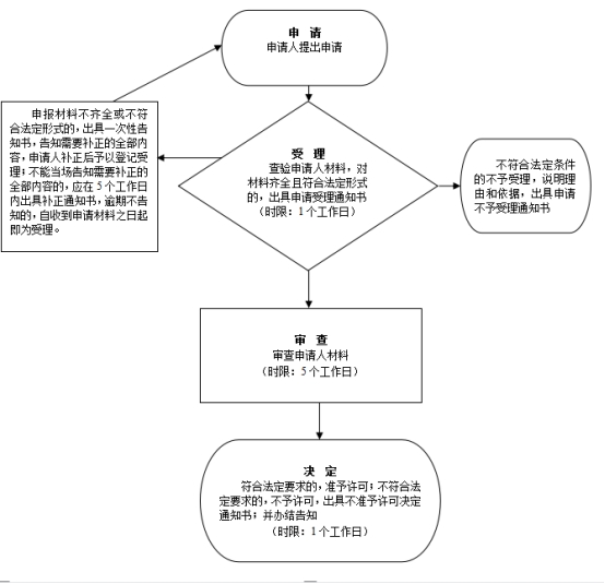 办理小型加工厂开设所需手续指南