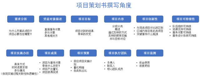 项目申报书撰写全攻略：规范要点、实用技巧与常见问题解答