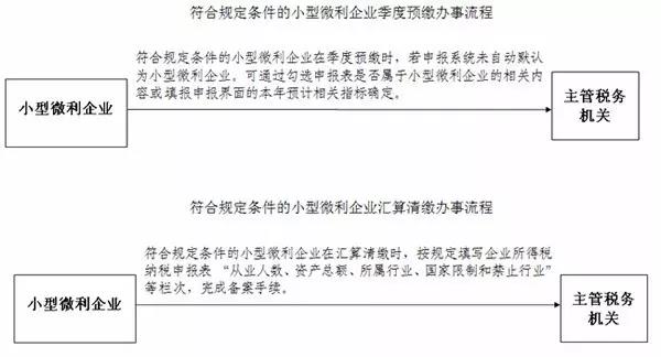 小微企业认定流程详解：办理步骤、所需材料及税收优政策指南