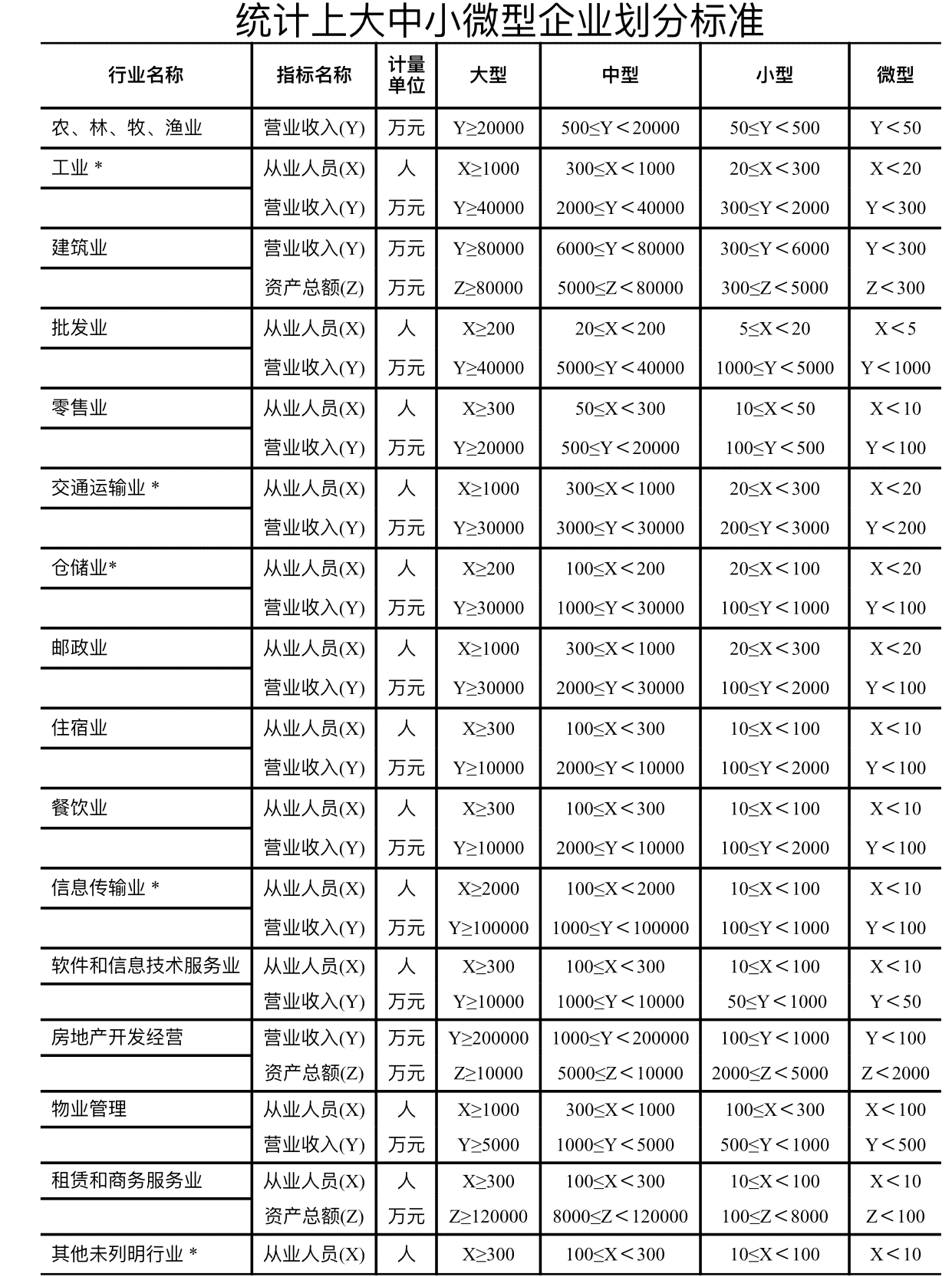 '小微企业规模界定的标准与划分细则'