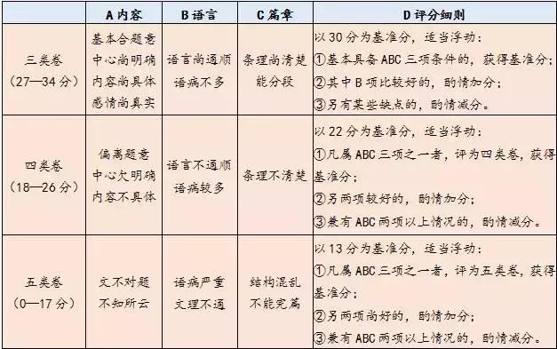 如何给作文评分：英文翻译、标准制定与等级划分