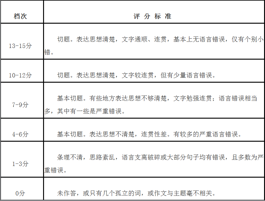 如何给作文评分：英文翻译、标准制定与等级划分