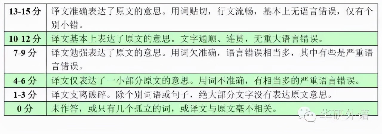 如何给作文评分：英文翻译、标准制定与等级划分