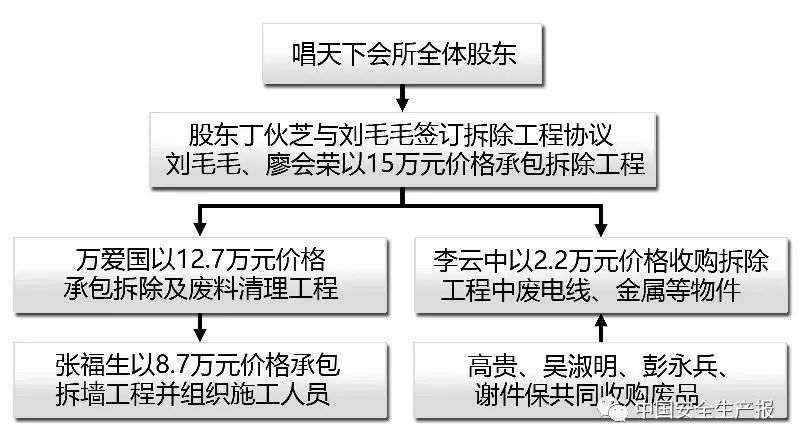 '建筑工人多层分包意外伤害事故调查与分析'