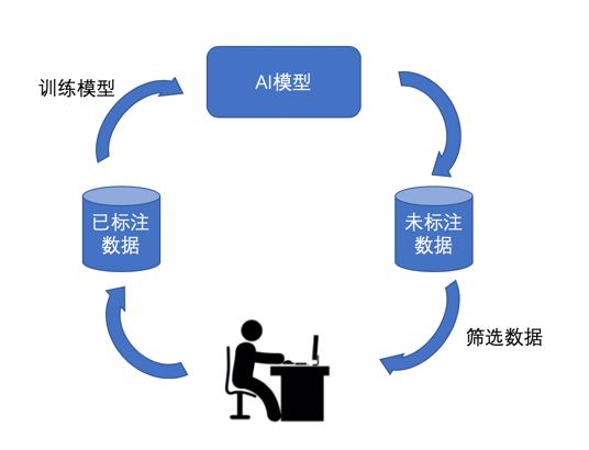 AI数据标注项目全解析：涵实步骤、技术要点与行业应用案例