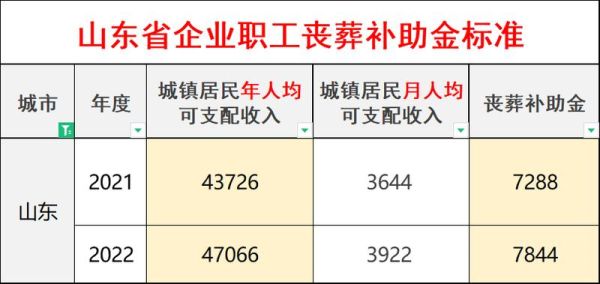 山东省失业补助金标准最新：2020年发放金额及具体标准