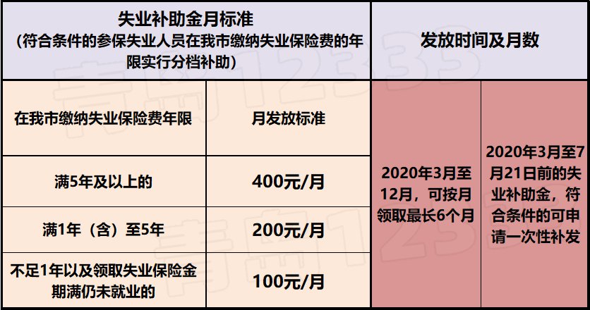 山东省失业补助金标准最新：2020年发放金额及具体标准