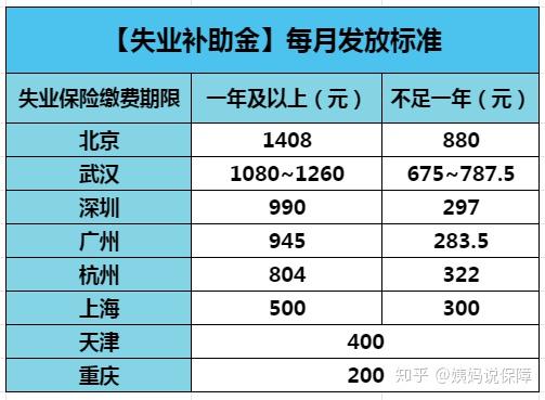 山东省失业补助金标准最新：2020年发放金额及具体标准