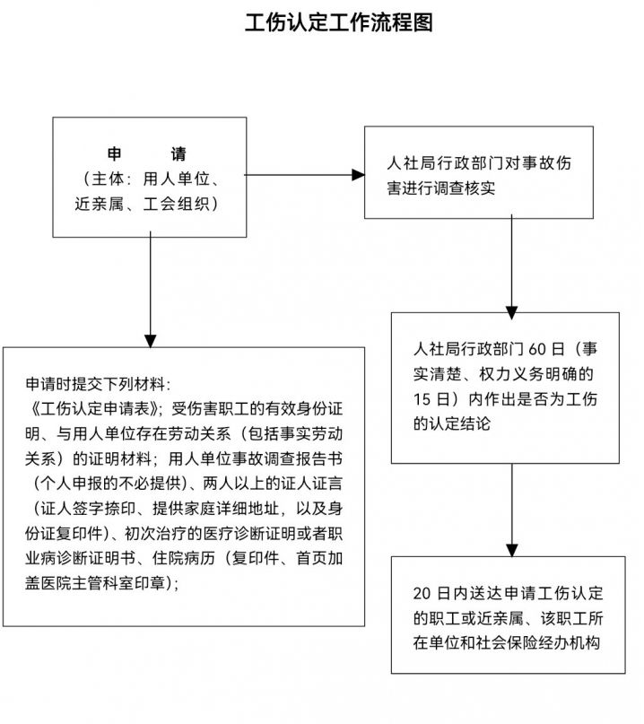 山东省工伤认定管理实细则与操作流程规范