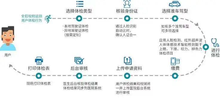 体检与网上认定先后顺序解析：全面指南助您顺利办理认定手续