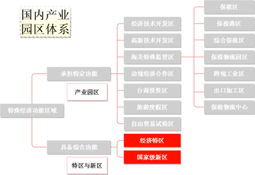 工业园区属于什么性质的单位及其行业类别和功能概述