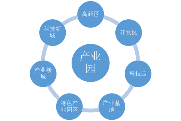 探讨工业园区在地产业中的性质与功能定位