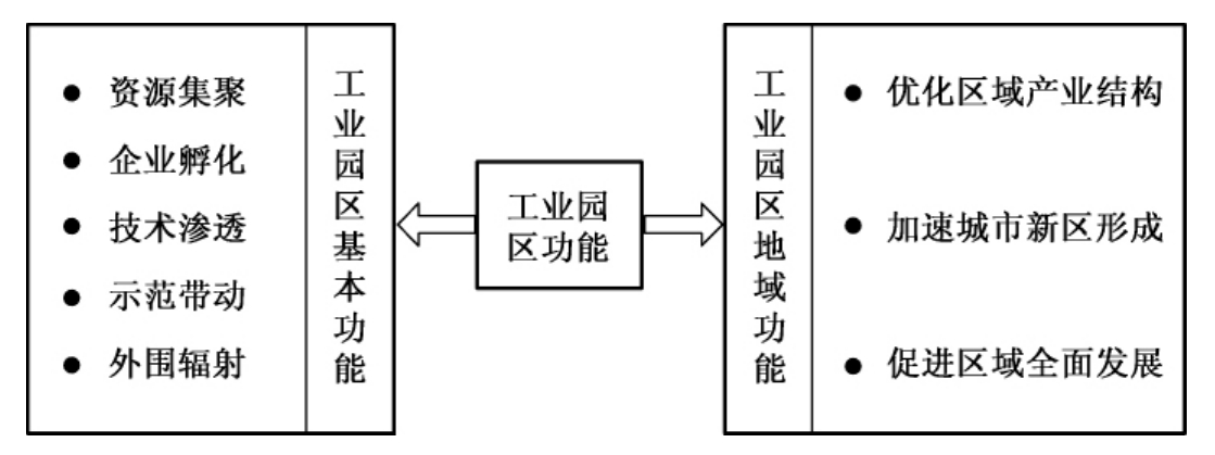 探讨工业园区在地产业中的性质与功能定位