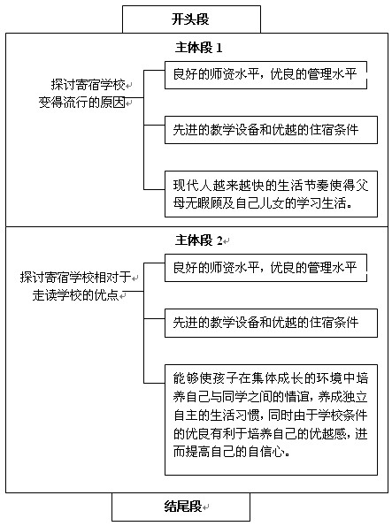 雅思写作指南：深入探讨人工智能的利弊与影响