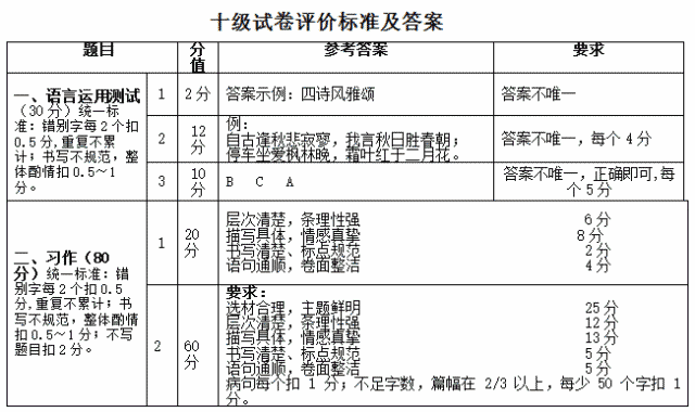 '运用哪些指标评估AI写作的规范性与准确性'