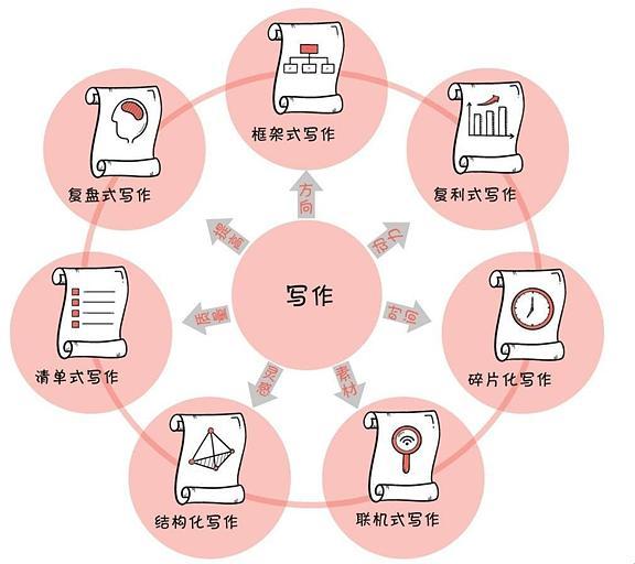 综合写作资源平台：涵写作教程、素材库、在线写作工具与社区交流