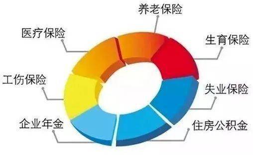 工伤保险必须买：社保、养老险及五险中是否必须包含？