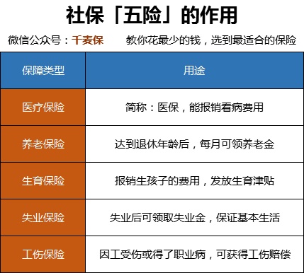 工伤保险必须买：社保、养老险及五险中是否必须包含？