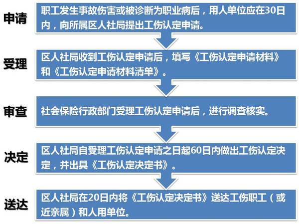 工伤认定申请流程、时间限制与所需材料详解