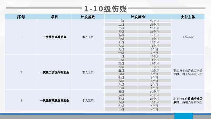 工伤后怎样认定工伤事故等级及标准高低