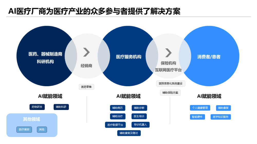 AI医疗行业研究：现状、方向与成果报告