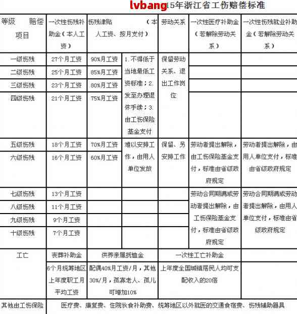 工伤多少个月可以认定工伤及等级和赔偿标准