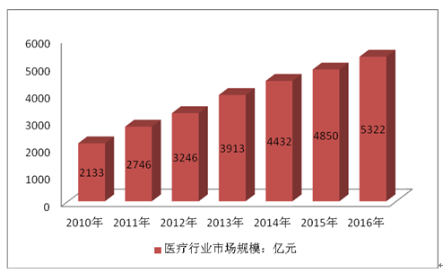 2023年度医疗投资风向解读：全面分析市场趋势与未来机遇