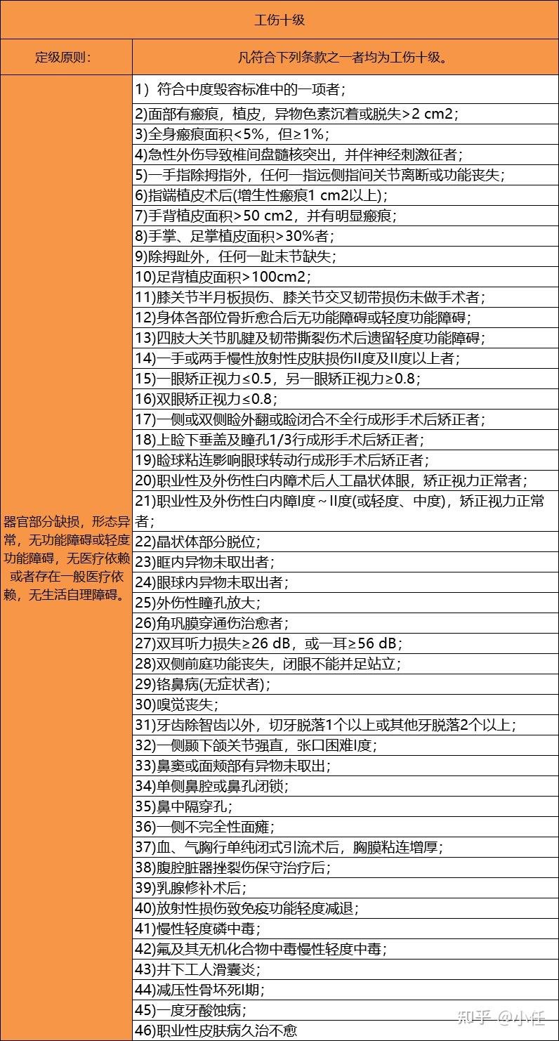 工伤十级赔偿标准及具体金额解析