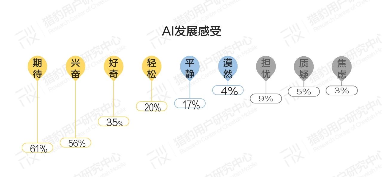 大众对ai的认知调研报告