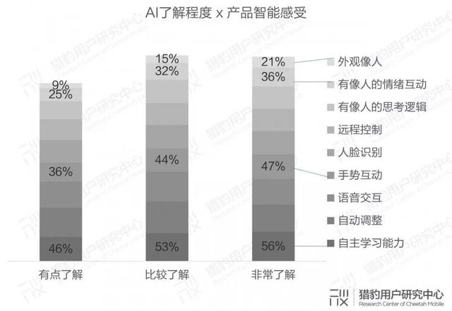 大众对ai的认知调研报告