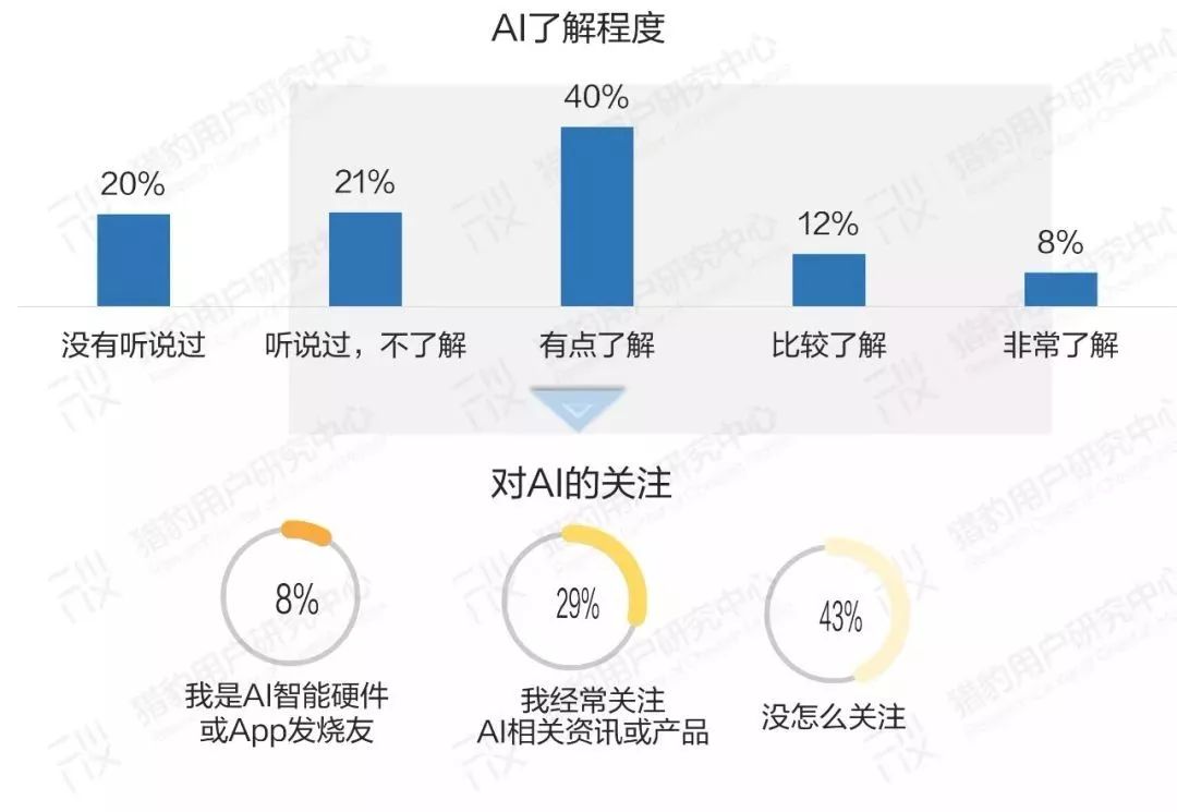 大众对ai的认知调研报告